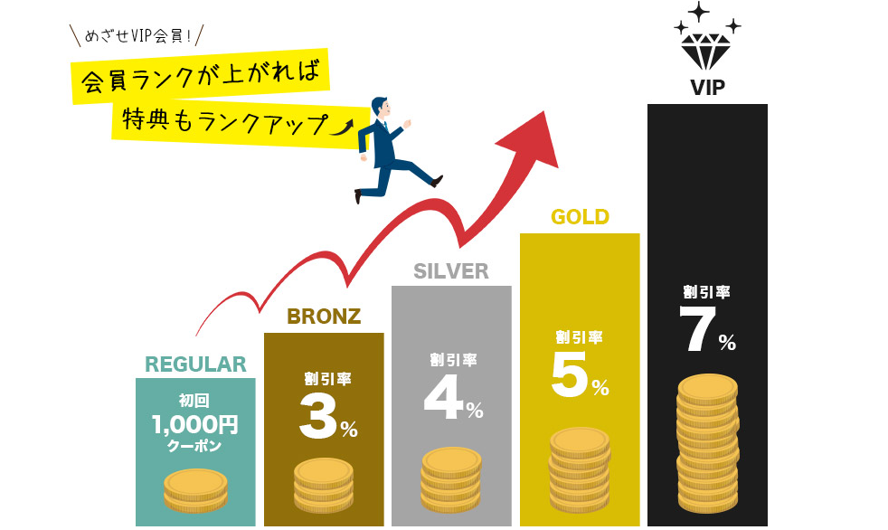 サンコー会員ランクで最大７％割引