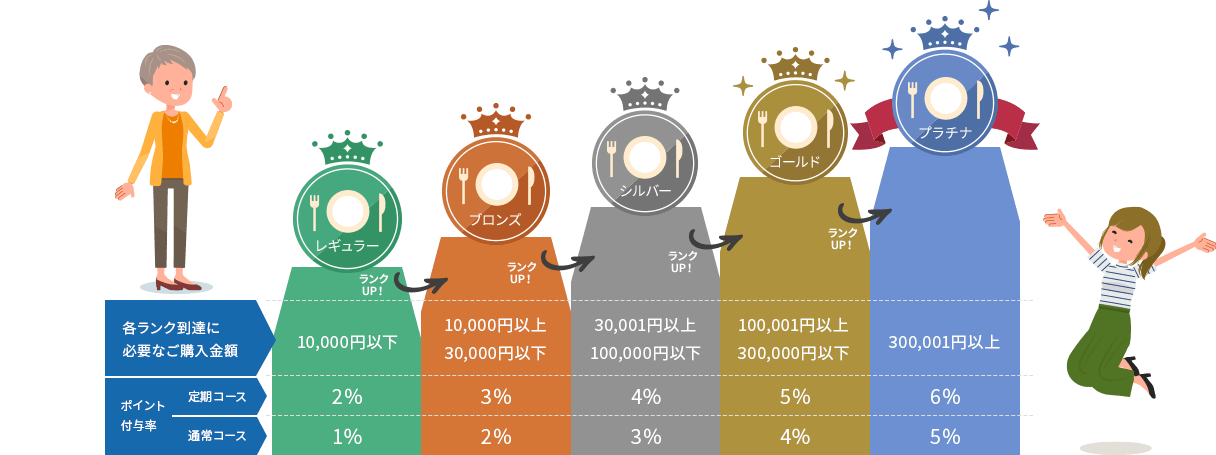会員ランク制度