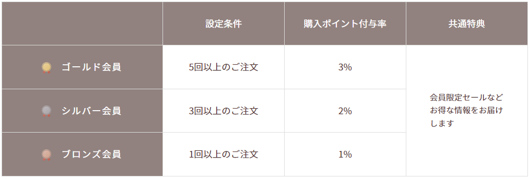 ホワイト急便らくらく宅配便会員特典