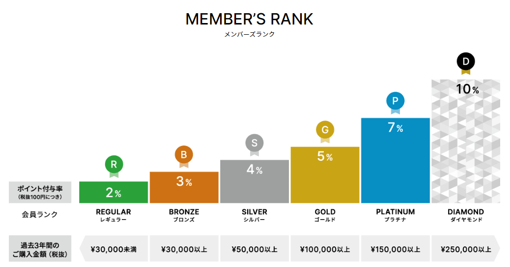 リガールメンバーズの会員ランクでポイント最大10％還元
