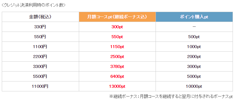 まんが王国の月額コースでポイント追加