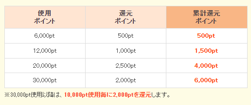 まんが王国で1日ごとにポイントを使うと最大20％ポイント還元