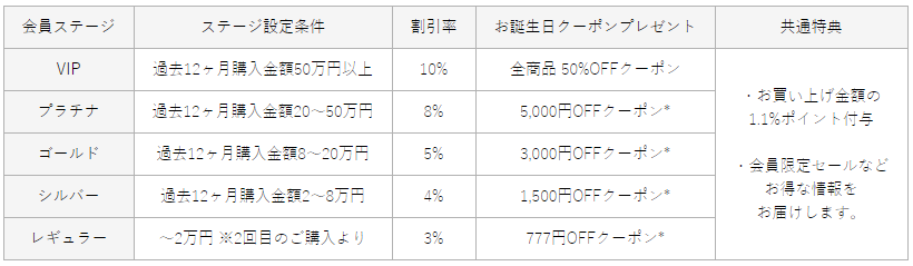 ヘイニー会員で会員限定割引やシークレットセール、ポイント還元、最大50％OFF誕生日クーポンをゲット