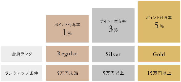 オロビアンコの会員ランクに応じたポイント還元率