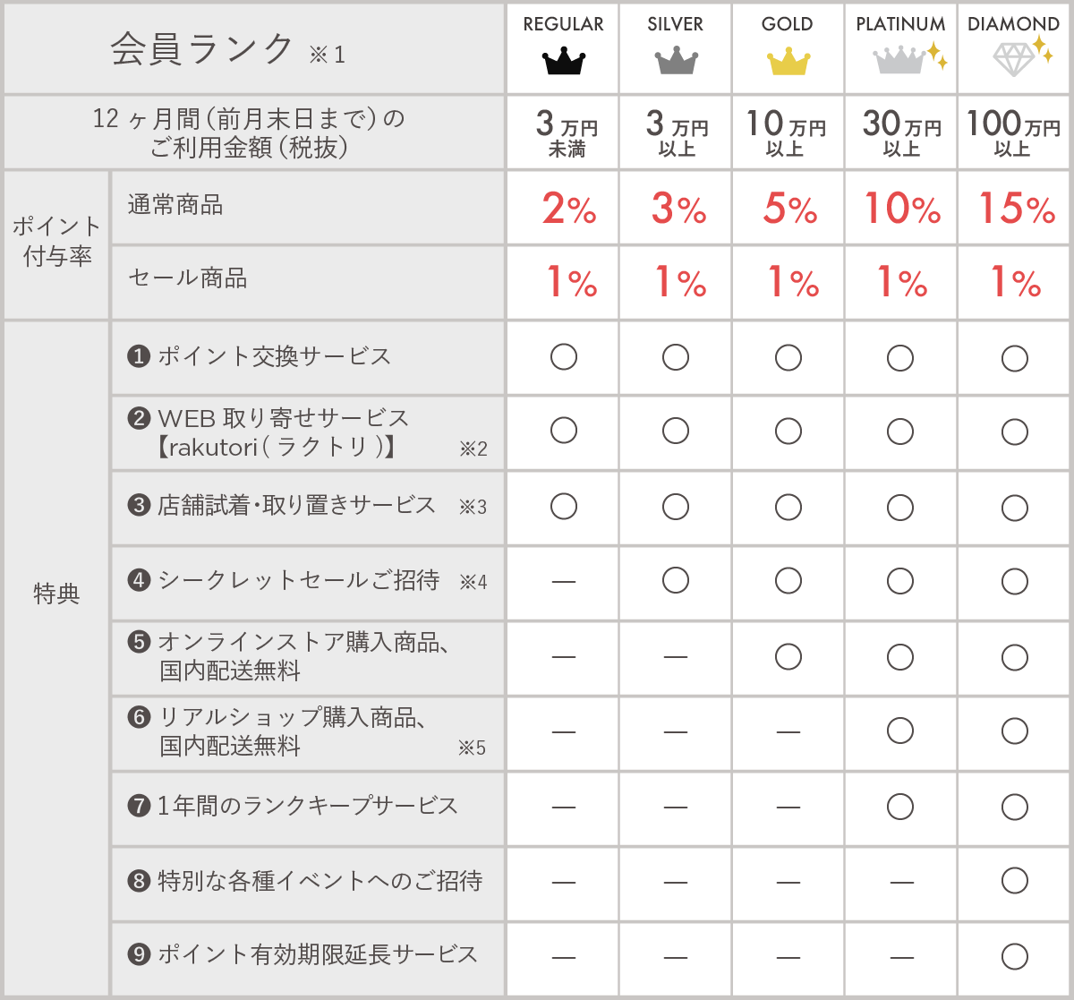 ジャドールジュンオンライン会員限定の特典