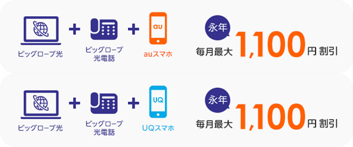 ビッグローブ光（ネット回線＋電話）とスマホセットご利用で永年に毎月最大1,1000円割引