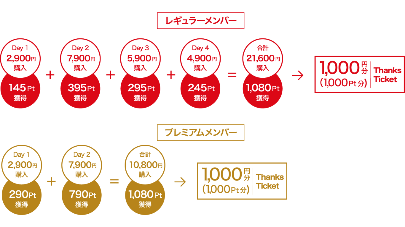 グラニフのサンクスチケット特典の仕組みの例