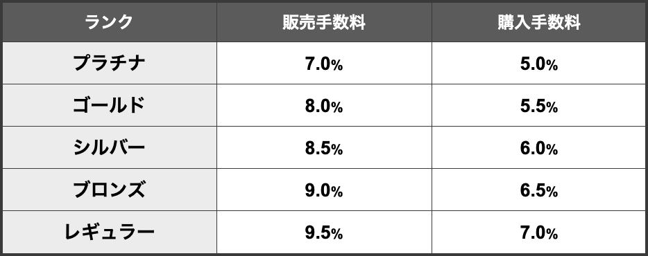 スニダン会員特典で購入手数料・販売手数料がお得