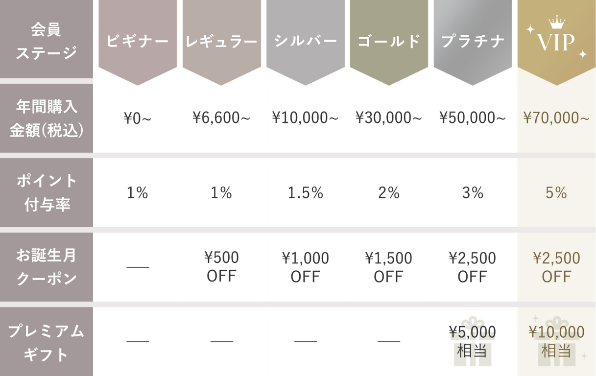 ツーハッチの会員ステージ制度でさらにお得！