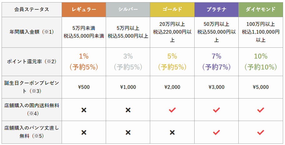 パルクローゼット会員ステージに応じてクーポンやポイント、店舗限定の送料無料・パンツ丈直し無料など特典をご利用いただけます。