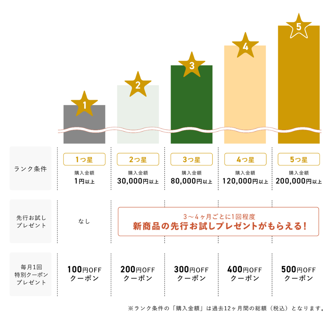 三ツ星ファーム会員特典で毎月最大500円割引クーポンをゲット