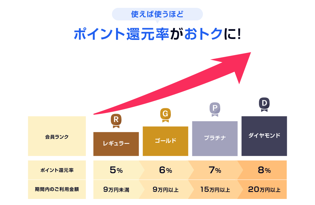 トラベリスト会員ランクのポイント還元率（アプリ利用の場合）