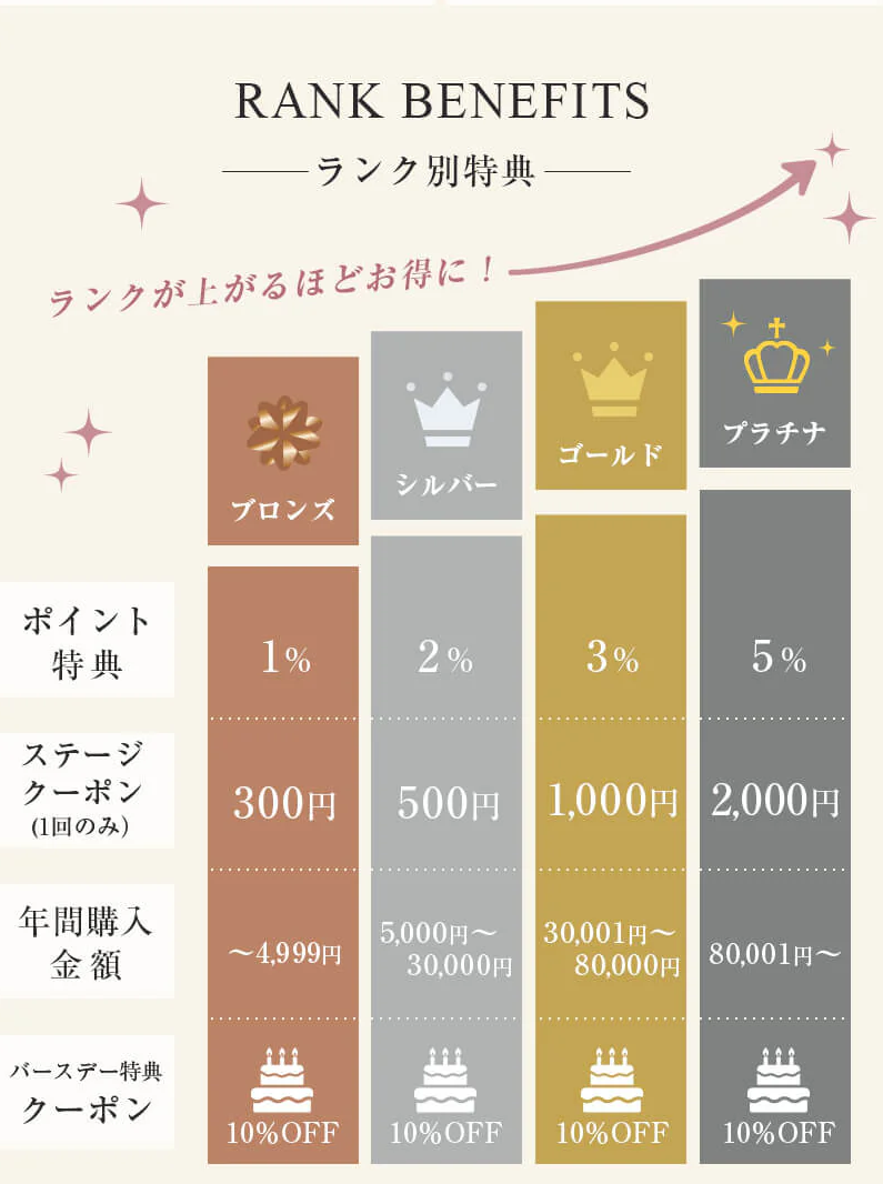 247ランジェリー会員限定特典 ランク別詳細特典